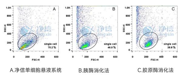 流式檢測(cè)單細(xì)胞比例.png